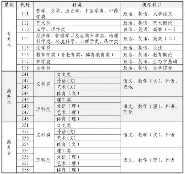 海南成人高考考试科目有什么